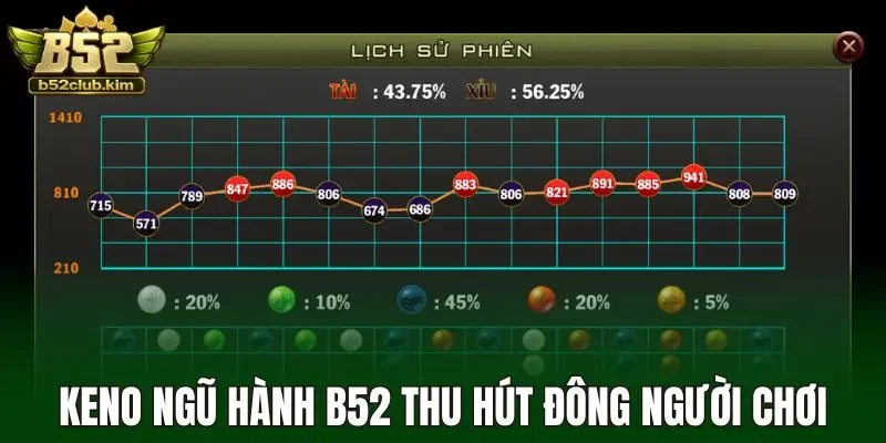 Keno ngũ hành b52 thu hút đông người chơi
